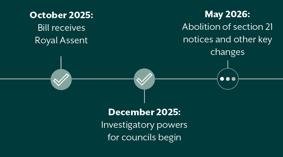Renters Rights Act Tracker
