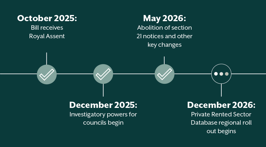 Renters Rights Bill