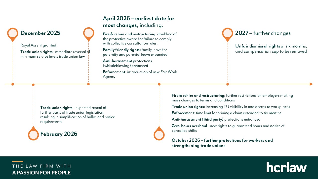 Employment Rights Act Roadmap