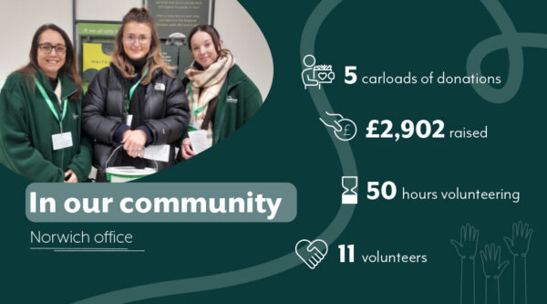 Three Norwich office volunteers at a foodbank collection, with statistics showing five carloads donated, £2,902 raised, 50 volunteering hours and 11 volunteers.