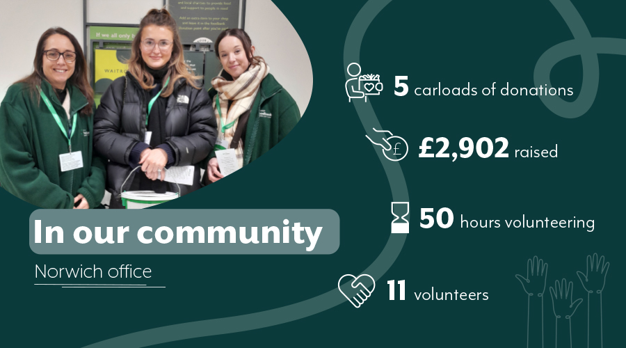 Three Norwich office volunteers at a foodbank collection, with statistics showing five carloads donated, £2,902 raised, 50 volunteering hours and 11 volunteers.
